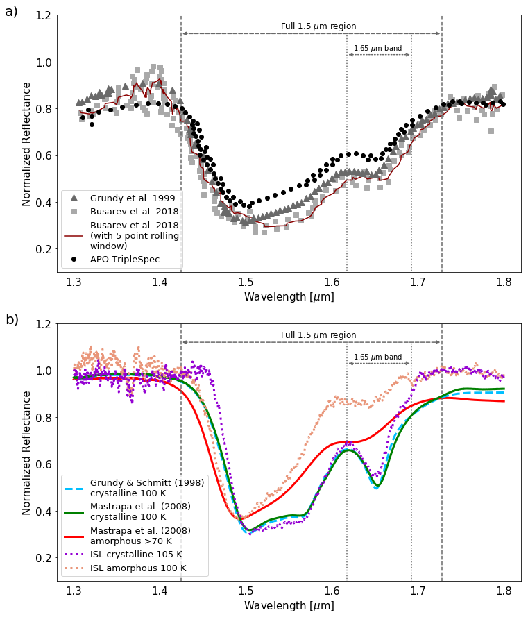 The 1.5 micron region of ground-based observations of Europa and laboratory-based observations of water ice. (Berdis et al. 2020).