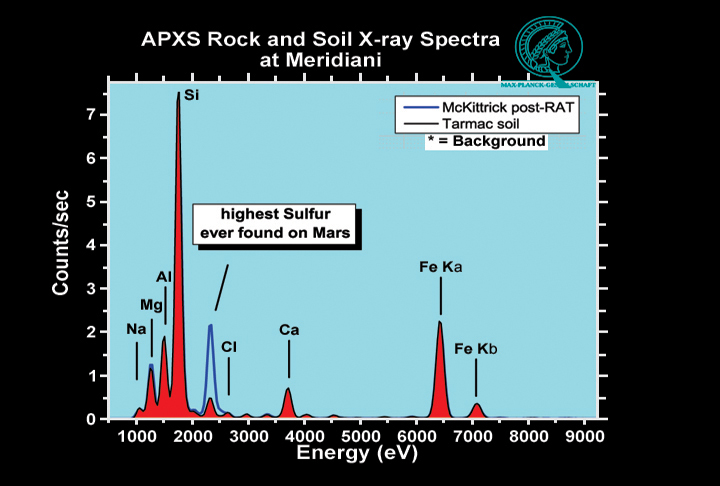 Sulfur, APXS