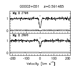Figure 3.15 - Data and VP fits