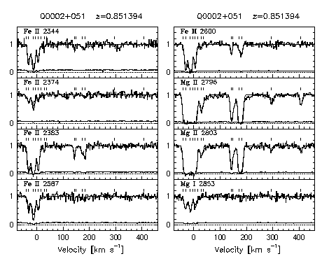 Figure 3.16 - Data and VP fits