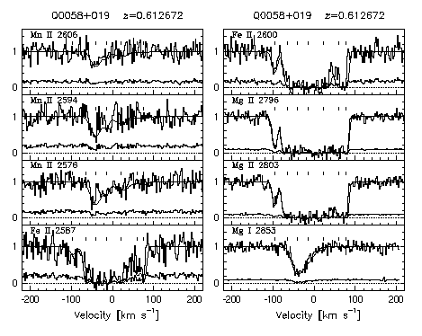 Figure 3.17 - Data and VP fits