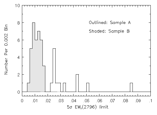 Mg II 2796 5-sigma EW(rest) Detection Limits