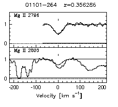 Figure 3.33 - Data and VP fits