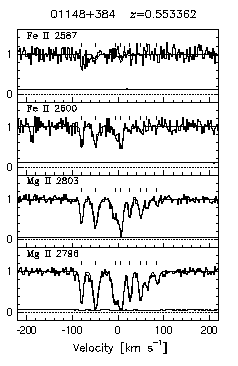Figure 3.35 - Data and VP fits