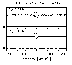 Figure 3.37 - Data and VP fits