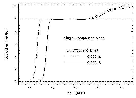 Minimum Column Densities