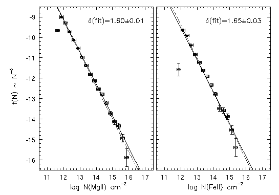 Simulated Column Density Distributions
