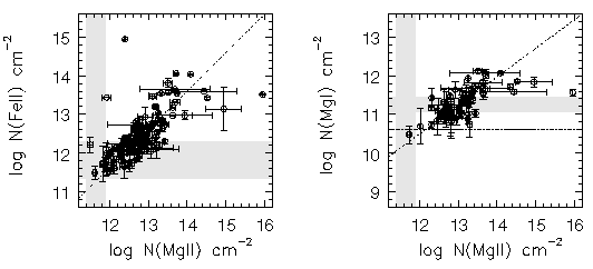 Fe II & Mg I columns vs Mg II columns