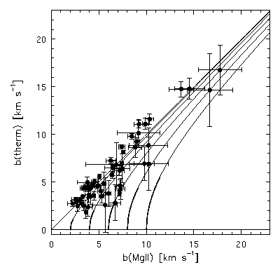 Thermal Components from b Parameter Deconvolution