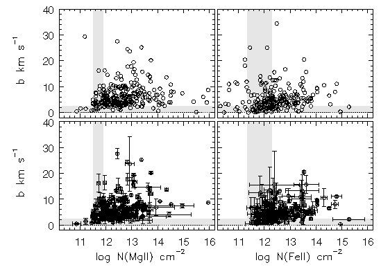 Mg II b Parameters vs Column Densities
