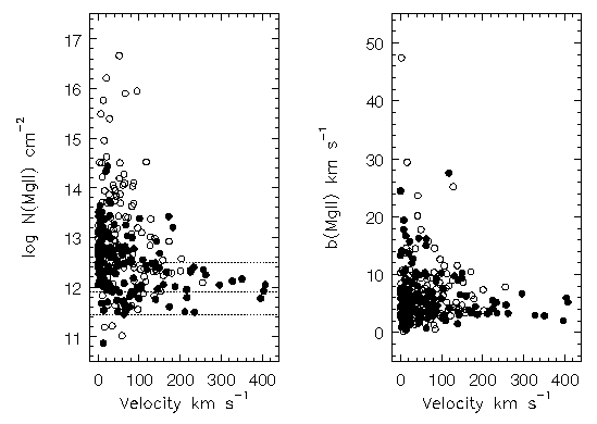 VP Column Densities vs Component Velocities