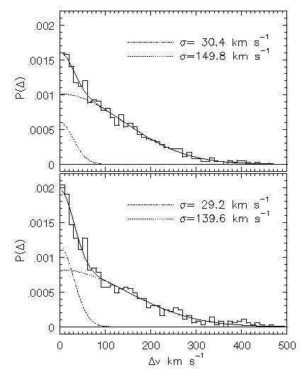 Mg II TPCF and Gaussian Fits