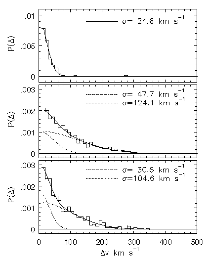 TPCF derived from D, HI, & D + HI Kinematic Models