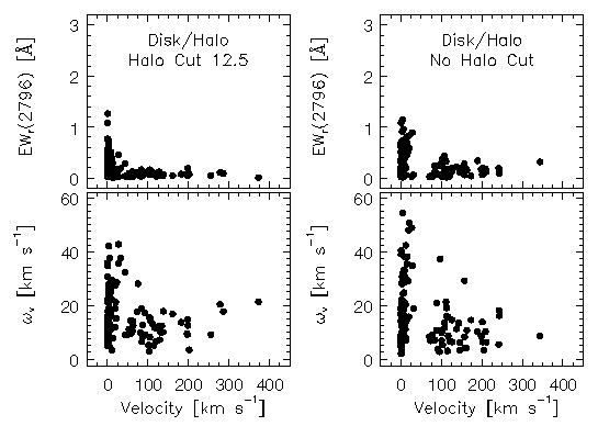 Subsystem Absorption Properties for Models D + HI 1 & 2