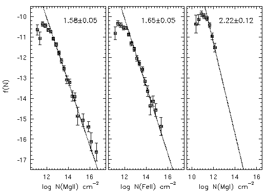 Column Density Distribution
