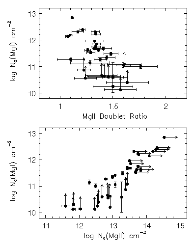 Mg I vs Mg II Column Densities