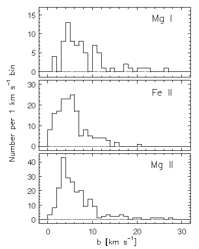 b Parameter Distribution