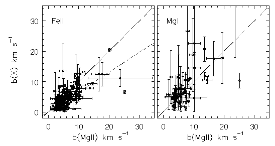 Fe II & Mg I vs Mg II b Parameters