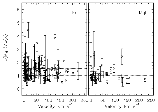 Fe II & Mg I vs Mg II b Parameter Ratios