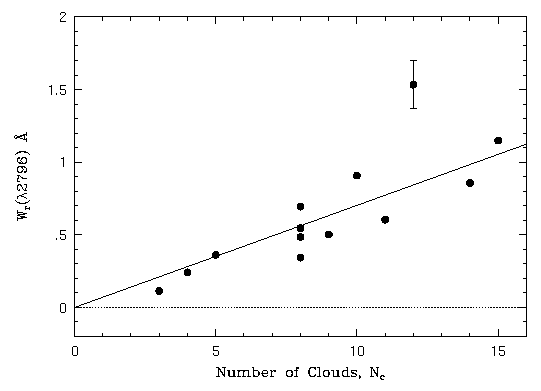 Correlation of EW(rest) with N_cl