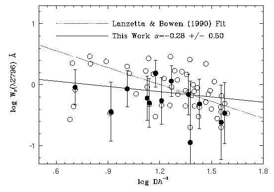 No correlation between EW(rest) and Impact Parameter