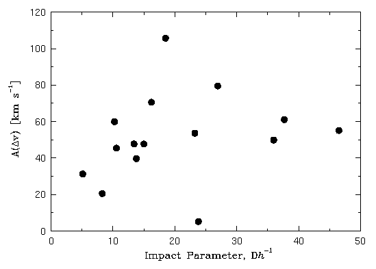 A(Delv) vs. Impact Parameter