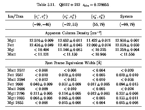 Table 3.11 - EWs and AOD Columns