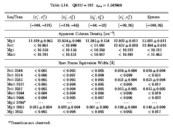 Table 3.14 - EWs and AOD Columns