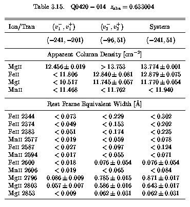 Table 3.15 - EWs and AOD Columns