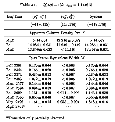 Table 3.17 - EWs and AOD Columns