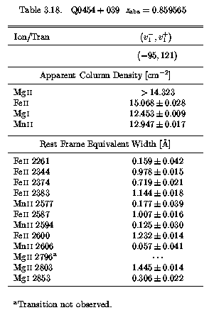 Table 3.18 - EWs and AOD Columns