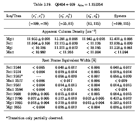 Table 3.19 - EWs and AOD Columns