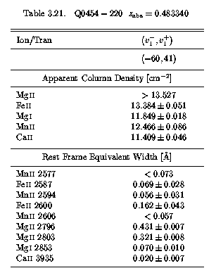 Table 3.21 - EWs and AOD Columns