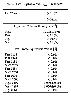 Table 3.22 - EWs and AOD Columns