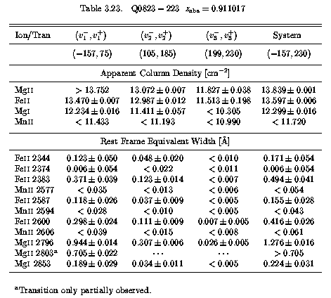 Table 3.23 - EWs and AOD Columns