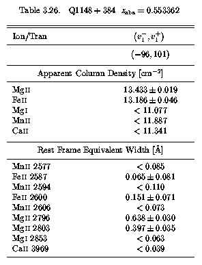 Table 3.26 - EWs and AOD Columns