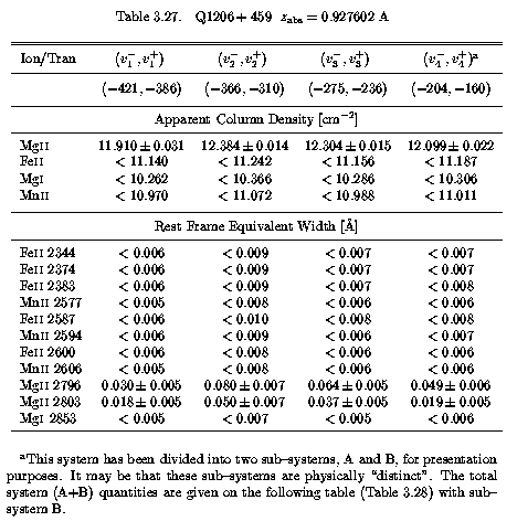 Table 3.27 - EWs and AOD Columns