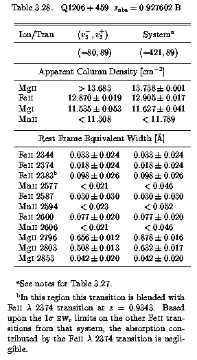 Table 3.28 - EWs and AOD Columns