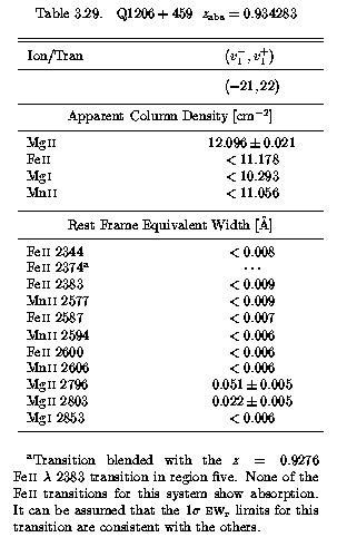 Table 3.29 - EWs and AOD Columns