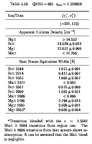 Table 3.30 - EWs and AOD Columns