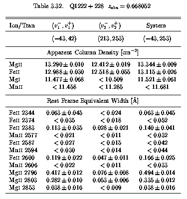 Table 3.32 - EWs and AOD Columns