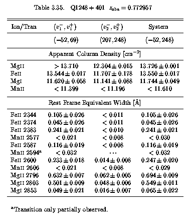 Table 3.35 - EWs and AOD Columns