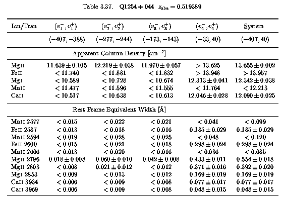Table 3.37 - EWs and AOD Columns