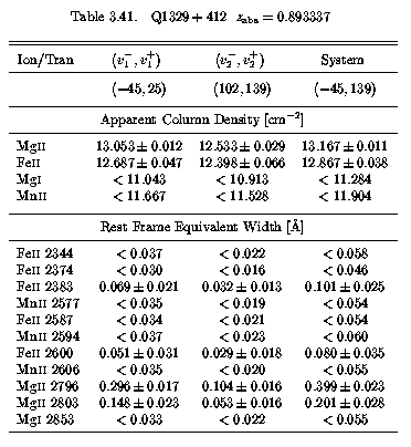 Table 3.41 - EWs and AOD Columns