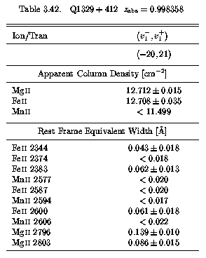 Table 3.42 - EWs and AOD Columns