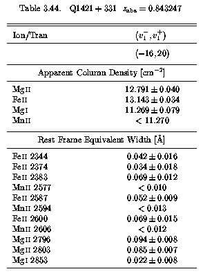 Table 3.44 - EWs and AOD Columns