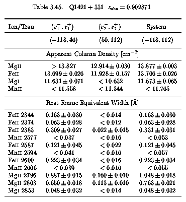 Table 3.45 - EWs and AOD Columns
