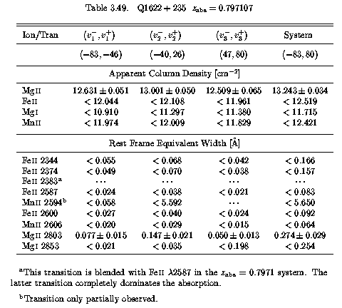 Table 3.49 - EWs and AOD Columns