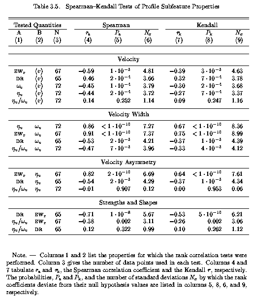Correlation Tests of Subsystem Prperties