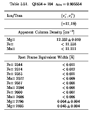 Table 3.51 - EWs and AOD Columns